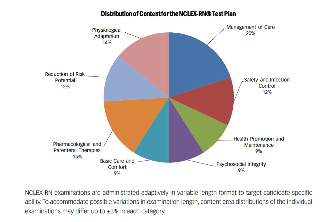 Subjects for the NCLEX-RN exam