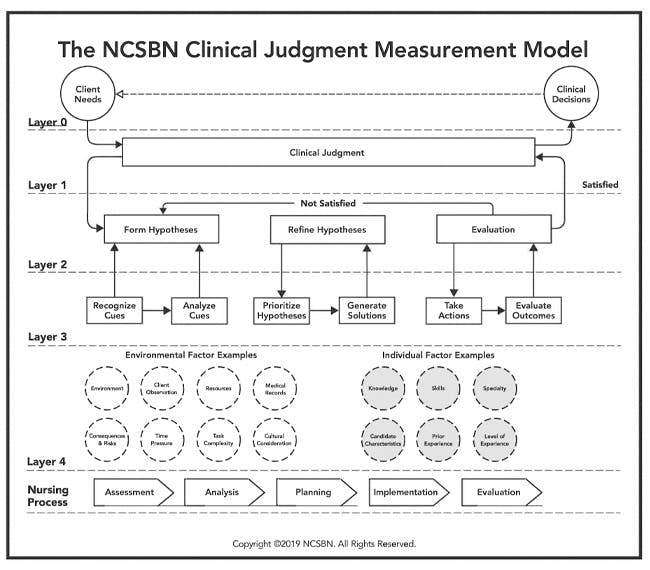 NCSBN clinical judgment measurement model