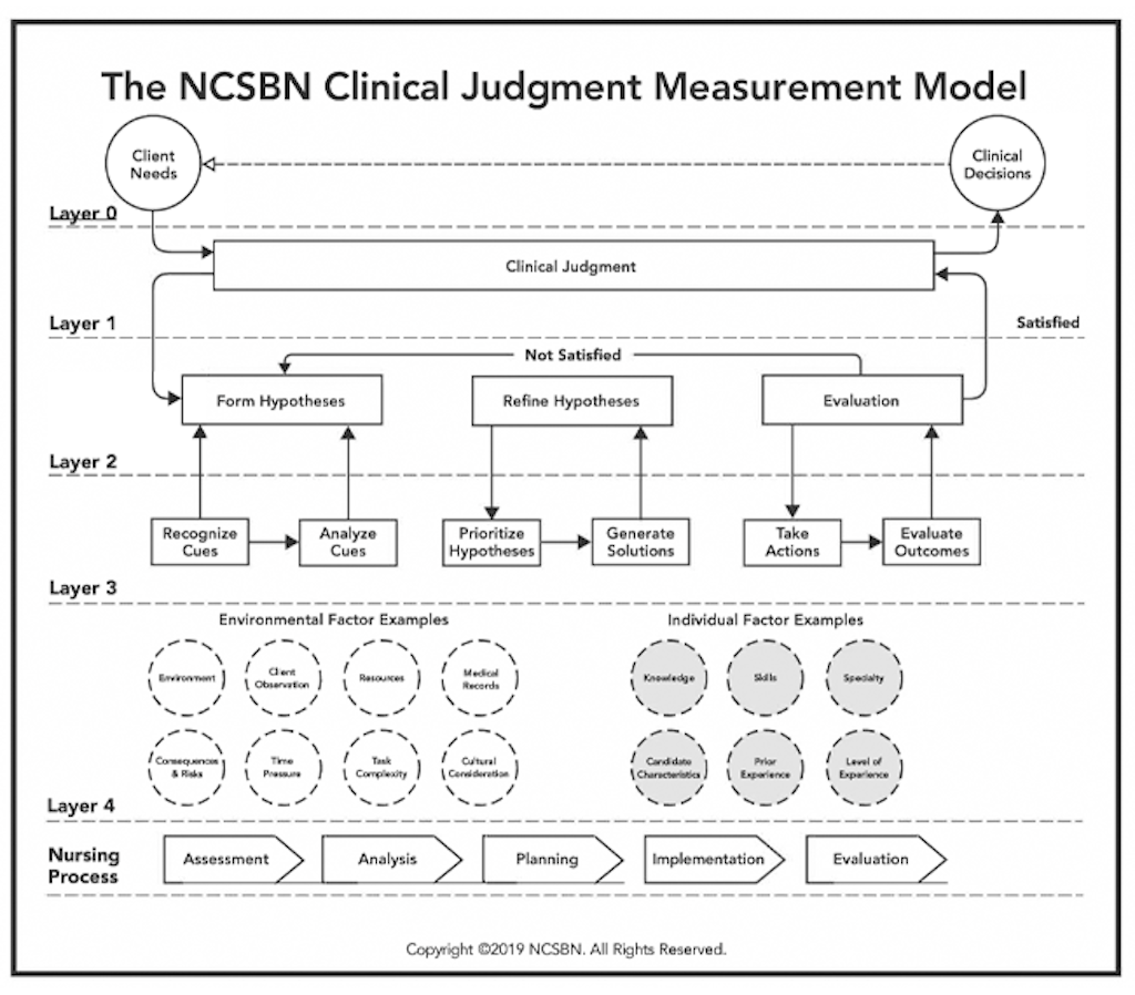 NCSBN clinical judgment measurement model