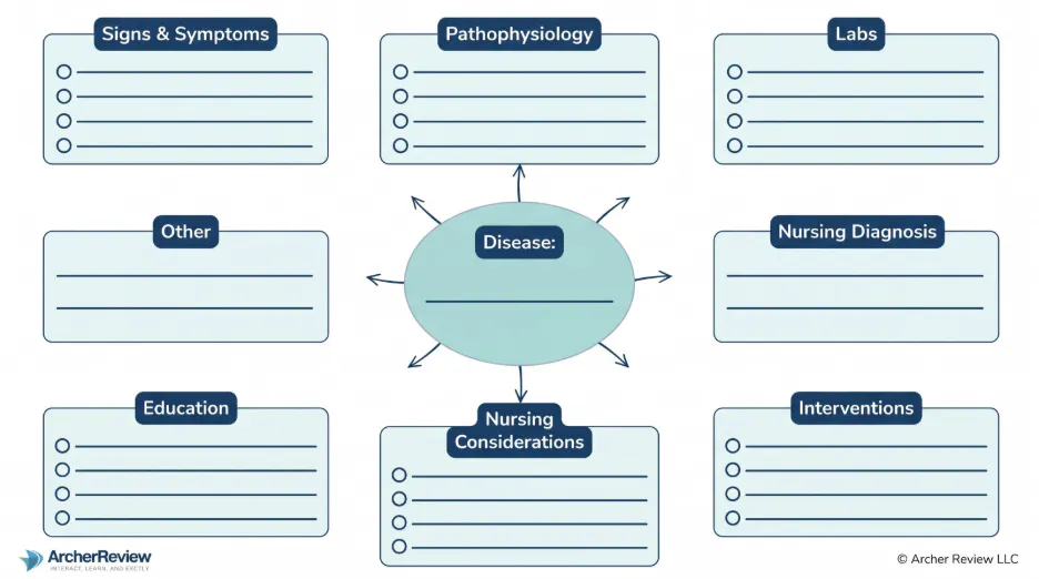 Blank nursing concept map template with a disease in the center branching to labs, interventions, and nursing considerations