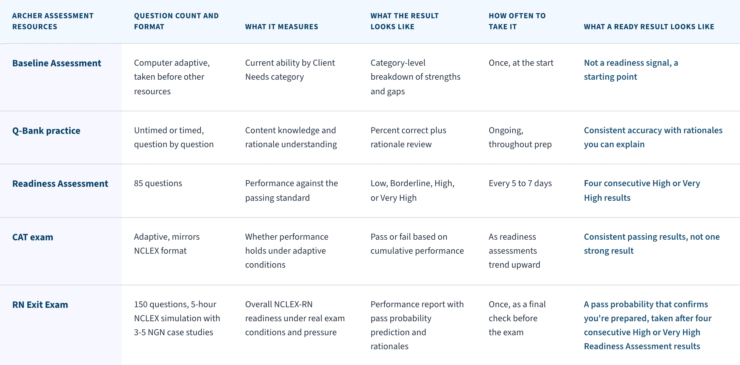 Table comparing Archer's five NCLEX prep resources, Baseline Assessment, Q-Bank practice, Readiness Assessment, CAT exam, and RN Exit Exam, by question format, what each measures, how often to take it, and what a ready result looks like.